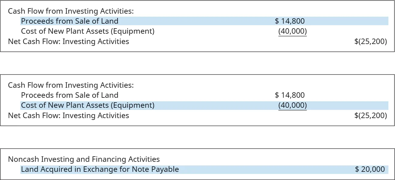 Three financial statement excerpts are shown. The first shows Cash Flow from Investing Activities: Proceeds from Sale of Land $14,800. Cost of New Plant Assets (Equipment) (40,000). Net Cash Flow: Investing Activities ($25,200). Proceeds from Sale of Land is highlighted. The second shows Cash Flow from Investing Activities: Proceeds from Sale of Land $14,800. Cost of New Plant Assets (Equipment) (40,000). Net Cash Flow: Investing Activities ($25,200). Cost of New Plant Assets is highlighted. The third shows Non-cash Investing and Financing Activities: Land Acquired in Exchange for Note Payable $20,000. Land Acquired in Exchange for Note Payable is highlighted.