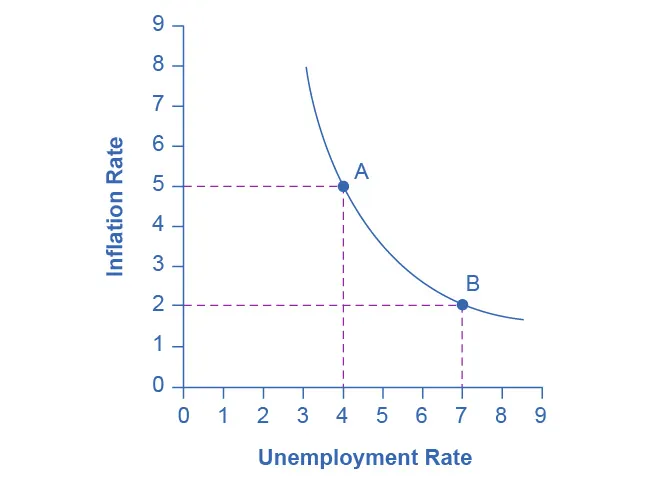 The Phillips curve is illustrated. The inflation rate is shown on the y-axis, and the unemployment rate is shown on the x-axis. The Phillips curve is downward-sloping, beginning with an inflation rate of 8 percent and an unemployment rate of 3 percent. Two points are highlighted, A and B, A with an inflation rate of 5 percent and unemployment rate of 4 percent, and B with an inflation rate of 2 percent and unemployment rate of 7 percent.
