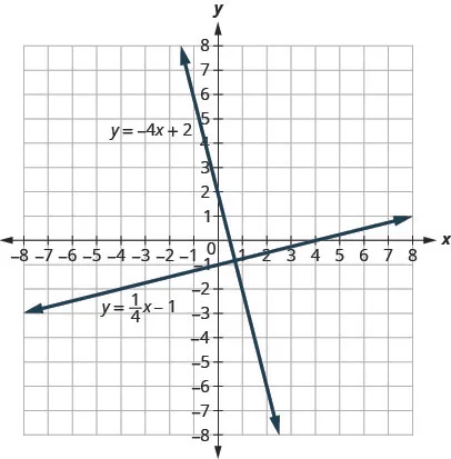 The figure shows two lines graphed on the x y-coordinate plane. The x-axis of the plane runs from negative 8 to 8. The y-axis of the plane runs from negative 8 to 8. One line is labeled with the equation y equals negative 4x plus 2 and goes through the points (0,2) and (1, negative 2). The other line is labeled with the equation y equals one fourth x minus 1 and goes through the points (0, negative 1) and (4,0).