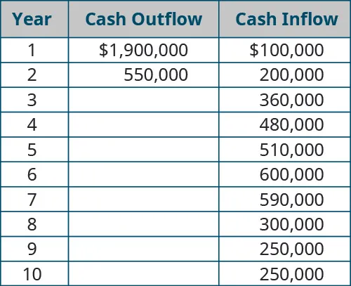 Year, Investment (cash outflow), Cash Inflow (respectively): 1, $1,900,000, 100,000; 2, $550,000, 200,000; 3, - , 360,000; 4, - , 480,000; 5, - , 510,000; 6, - , 600,000; 7, - , 590,000; 8, - , 300,000; 9, - , 250,000; 10, - , 250,000.