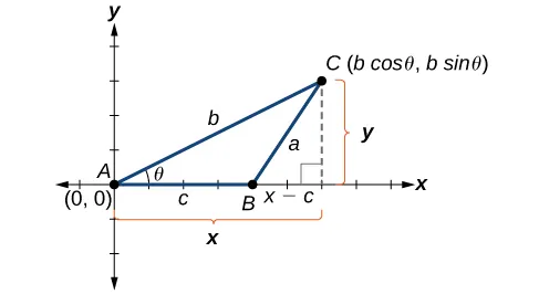 A triangle A B C plotted in quadrant 1 of the x,y plane. Angle A is theta degrees with opposite side a, angles B and C, with opposite sides b and c respectively, are unknown. Vertex A is located at the origin (0,0), vertex B is located at some point (x-c, 0) along the x-axis, and point C is located at some point in quadrant 1 at the point (b times the cos of theta, b times the sin of theta). 