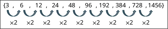 A sequence of numbers. The numbers are as follows: 3, 6, 12, 24, 48, 96, 192, 384, 728, and 1456. Hops labeled times 2 from each number points to the next number from left to right.