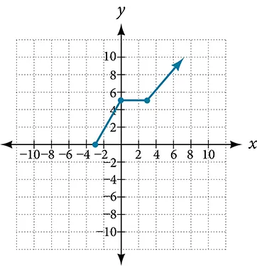 Graph of a function from [-3, infinity).