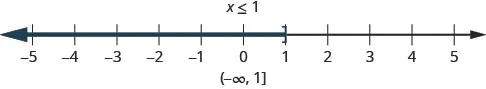 This figure is a number line ranging from negative 5 to 5 with tick marks for each integer. The inequality x is less than or equal to 1 is graphed on the number line, with an open bracket at x equals 1, and a red line extending to the left of the bracket. The inequality is also written in interval notation as parenthesis, negative infinity comma 1, bracket.