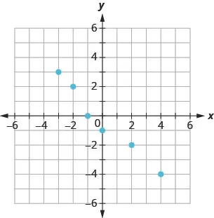 The figure shows the graph of some points on the x y-coordinate plane. The x and y-axes run from negative 6 to 6. The points (negative 3, 3), (negative 2, 2), (negative 1, 0), (0, negative 1), (2, negative 2), and (4, negative 4).