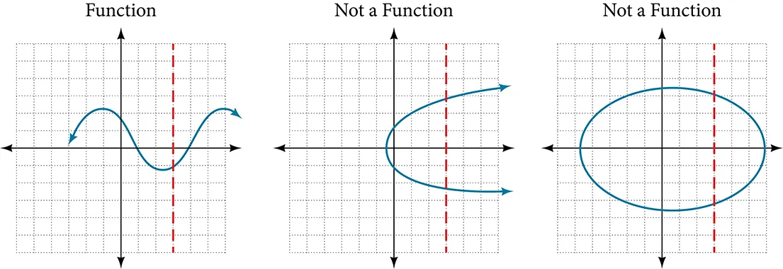 Three graphs visually showing what is and is not a function.