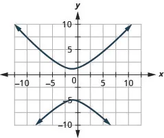 The figure shows a hyperbola graphed on the x y coordinate plane. The x-axis of the plane runs from negative 14 to 14. The y-axis of the plane runs from negative 10 to 10. The hyperbola has a center at (negative 1, negative 2) and branches that pass through the vertices (negative 1, 1) and (negative 1, negative 5), and that open up and down.