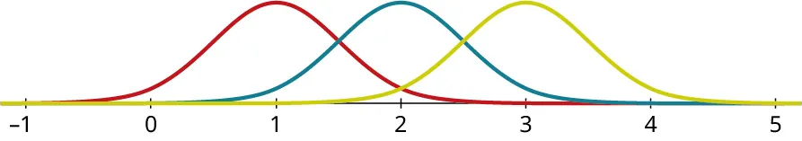 A graph shows three normal distribution curves. The horizontal axis ranges from negative 1 to 5, in increments of 1. The three curves are described as follows. The first curve (red) begins at negative 1, has a peak value at 1, and ends at 3. The second curve (blue) begins at 0, has a peak value at 2, and ends at 4. The third curve (yellow) begins at 1, has a peak value at 3, and ends at 5. The three curves overlap each other and their peaks are of equal height.