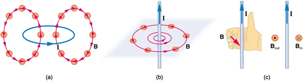 Figure a: magnetic field of a circular current loop with a current moving counter-clockwise. The field lines are also roughly circular, running up through the center of the current loop, and back down outside the loop. Figure b: a straight wire with a current running straight up. The magnetic field lines circle the wire in a counter-clockwise direction. Figure c: a right hand with the thumb pointing up, parallel to a wire with the current running upward. The figures of the hand curl around the wire in the counter-clockwise direction to show the direction of the magnetic field when current is up. The symbol to represent magnetic field lines running out of the surface and toward the viewer—B out—is a circle with a sold circle inside. The symbol to represent magnetic field lines running into the surface and away from the viewer—B in—is represented with a circle with an x inside it. When the current is running straight up, B out is to the left and B in is to the right.