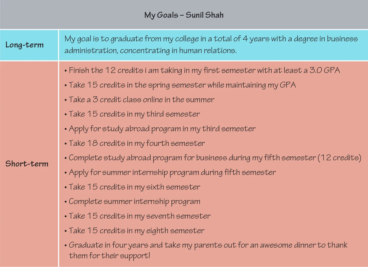 An image of a sample list of long-term and short-term goals drafted by Sunil Shah.