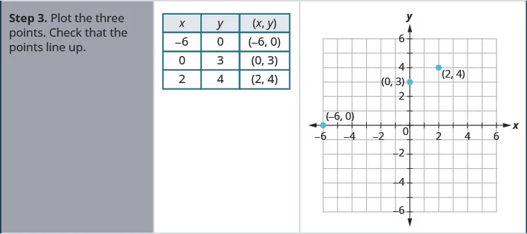 Step 3 is to plot the three points. The figure shows a table with 4 rows and 3 columns. The first row is a header row with the headers x, y, and (x, y). The second row contains negative 6, 0, and (negative 6, 0). The third row contains 0, 3, and (0, 3). The fourth row contains 2, 4, and (2, 4). The figure also has a graph of the three points on the x y-coordinate plane. The x and y-axes run from negative 6 to 6. The three points (negative 6, 0), (0, 3), and (2, 4) are plotted and labeled.