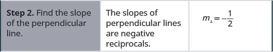 In the second row, the first cell reads: “Step 2. Find the slope of the perpendicular line.” The second cell reads “The slopes of perpendicular lines are negative reciprocals.” The third cell contains the slope of the perpendicular line, defined as m perpendicular equals negative 1 half.