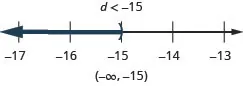 At the top of this figure is the solution to the inequality: d is less than negative 15. Below this is a number line ranging from negative 17 to negative 13 with tick marks for each integer. The inequality d is less than negative 15 is graphed on the number line, with an open parenthesis at d equals negative 15, and a dark line extending to the left of the parenthesis. Below the number line is the solution written in interval notation: parenthesis, negative infinity comma negative 15, parenthesis.