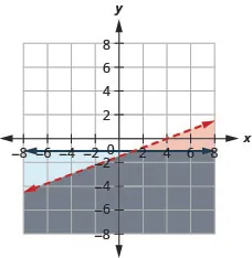 The figure shows the graph of the inequalities x minus three times y greater than four and y less than or equal to minus one. Two intersecting lines, one in blue and the other in red, are shown. The area bound by the lines is shown in grey. It is the solution.