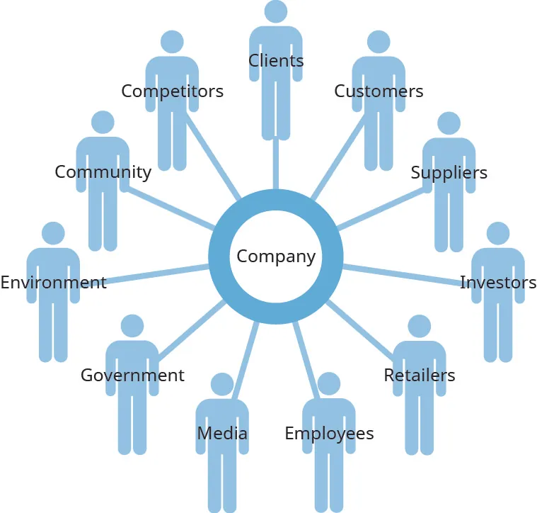 A diagram with “Company” labeled in the center, and “Clients”, “Customers”, “Suppliers”, “Investors”, “Retailers”, “Employees”, “Media”, “Government”, “Environment”, “Community”, and “Competitors” labeled clockwise around the “Company” label.