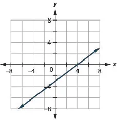 The figure shows a graph of a straight line on the x y-coordinate plane. The x and y-axes run from negative 8 to 8. The straight line goes through the points (negative 4, negative 6), (0, negative 3), (4, 0), and (8, 3).
