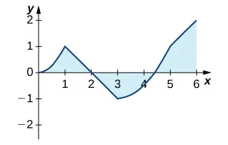 Gráfico de una función que pasa por los puntos (0, 0), (1, 1), (2, 0), (3, -1), (4,5, 0), (5, 1) y (6, 2). El área bajo la función y sobre el eje x en los intervalos [0, 2] y [4,5, 6] está sombreada. El área sobre la función y bajo el eje x en el intervalo [2, 2,5] está sombreada.