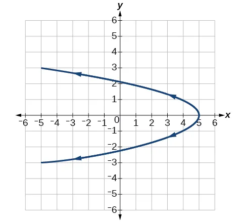 Graph of the given equations 