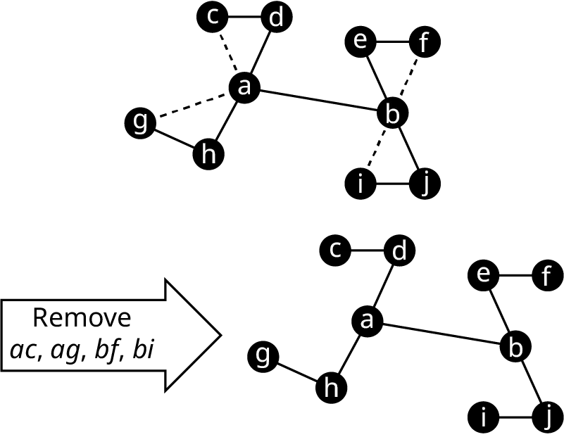Four graphs depict removing edges from graph D. In the first graph, the vertices are labeled from a to j. The edges are c d, c a, d a, a g, a h, g h, a b, b e, b f, e f, b i, b j, and i j. The edges, a c, e f, g h, and b j are shown in dashed lines. The second graph is the same as that of the first with edges, a c, e f, g h, and b j removed. In the third graph, the vertices are labeled from a to j. The edges are c d, c a, d a, a g, a h, g h, a b, b e, b f, e f, b i, b j, and i j. The edges, a c, a g, b f, and b i are shown in dashed lines. The fourth graph is the same as that of the first with edges, a c, a g, b f, and b i removed.