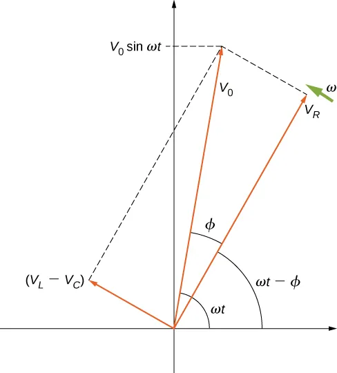 Three arrows start from the origin on the coordinate axis. Arrow V subscript R points up and right, making an angle omega t minus phi with the x axis. Arrow V0 points up and right, making an angle omega t with the x axis. It makes an angle phi with the arrow V subscript R. It makes a y intercept labeled V0 sine omega t. The third arrow is labeled V subscript L minus V subscript C. It points up and left and is perpendicular to arrow V subscript R. Dotted lines indicate that the rectangle formed with its longer side being V subscript R and shorter side being V subscript L minus V subscript C, would have the arrow V0 as a diagonal. An arrow labeled omega is shown near the tip of V subscript R, perpendicular to it.