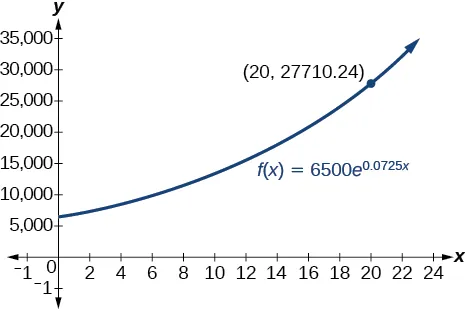 Graph of f(x)=6500e^(0.0725x) with the labeled point at (20, 27710.24).