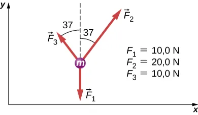 Trzy strzałki reprezentują siły działające na ciało o masie m narysowane w formie kulki. Siła F1 wynosi 10N i skierowana jest pionowo w dół. Siła F2 równa 20N działa w górę i na prawo, tworząc kąt 37 stopni z dodatnią półosią y. Z kolei siła F3 równa 10N działa w lewo i w górę, tworząc kąt 37 stopni z dodatnią półosią y.
