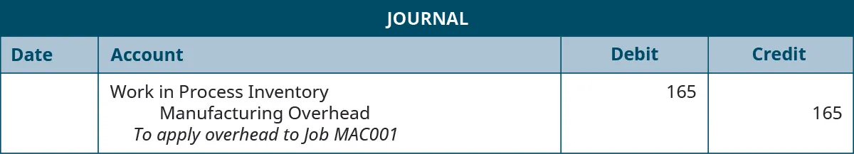 A journal entry lists Work in Process Inventory with a debit of 165, Manufacturing Overhead with a credit of 165, and the note “To apply overhead to Job MAC001”.