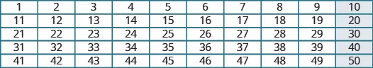 The image shows a chart with five rows and ten columns. The first row lists the numbers from 1 to 10. The second row lists the numbers from 11 to 20. The third row lists the numbers from 21 to 30. The fourth row lists the numbers from 31 and 40. The fifth row lists the numbers from 41 to 50. All factors of 10 are highlighted in blue.