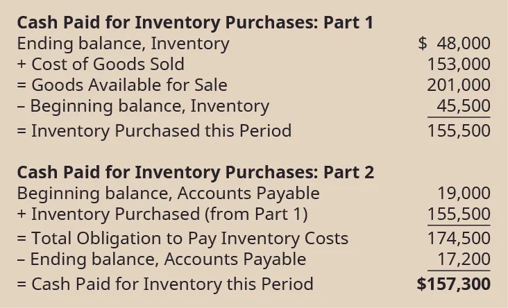 Cash paid for inventory purchase: part 1. Ending balance, inventory $48,000. Plus cost of goods sold 153,000. Equals goods available for sale 201,000. Less beginning balance, inventory 45,500. Equals inventory purchased this period 155,500. Cash paid for inventory purchases: part 2. Beginning balance, accounts payable 19,000. Plus inventory purchased (from part 1) 155,500. Equals total obligation to pay inventory costs 174,500. Less ending balance, accounts payable 17,200. Equals cash paid for inventory this period $157,300.