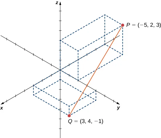 This figure is the 3-dimensional coordinate system. There are two points labeled. The first point is P = (-5, 2, 3). The second point is Q = (3, 4, -1). There is a line segment drawn between the two points.
