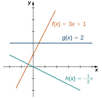 An image of a graph. The y axis runs from -2 to 5 and the x axis runs from -2 to 5. The graph is of the 3 functions. The first function is “f(x) = 3x + 1”, which is an increasing straight line with an x intercept at ((-1/3), 0) and a y intercept at (0, 1). The second function is “g(x) = 2”, which is a horizontal line with a y intercept at (0, 2) and no x intercept. The third function is “h(x) = (-1/2)x”, which is a decreasing straight line with an x intercept and y intercept both at the origin. The function f(x) is increasing at a higher rate than the function h(x) is decreasing.