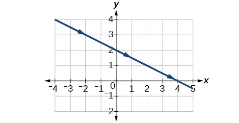 Graph of the given equations - a line, negative slope.