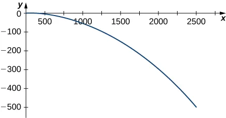 This figure is a curve in the fourth quadrant. The curve is decreasing. It begins at the origin and decreases into the fourth quadrant. Answer the following questions.