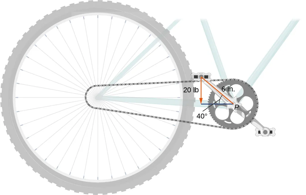 Esta figura muestra los pedales, las manivelas y la cadena de una bicicleta. La distancia a lo largo de la manivela hasta el pedal superior es de 6 pulgadas. El ángulo de la manivela es de 40 grados con la horizontal, medido hacia atrás. El pedal superior tiene un vector hacia abajo marcado como "20 lb".