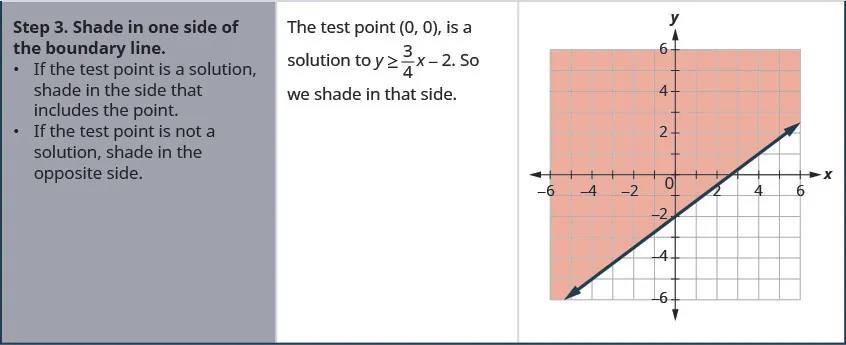 In the third row of the table, the first cell says: “Step 3. Shade in one side of the boundary line. If the test point is a solution, shade in the side that includes the point. If the test point is not a solution, shade in the opposite side. In the second cell, the instructions say: The test point (0, 0) is a solution to y is greater than or equal to three-fourths x minus 2. So we shade in that side.” In the third cell is the graph of the line three-fourths x minus 2 on a coordinate plane with the region above the line shaded.