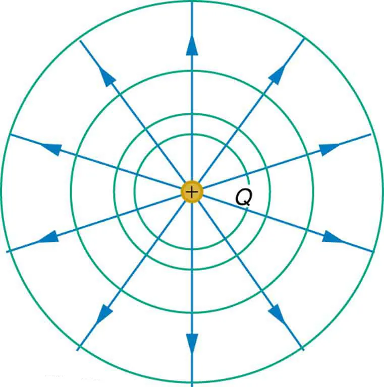 The figure shows a positive charge Q at the center of four concentric circles of increasing radii. The electric potential is the same along each of the circles, called equipotential lines. Straight lines representing electric field lines are drawn from the positive charge to intersect the circles at various points. The equipotential lines are perpendicular to the electric field lines.