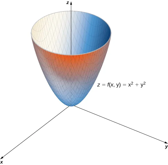 A paraboloid with vertex at the origin. The equation z = f(x, y) = x2 + y2 is given.