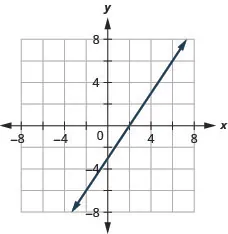 This figure shows a straight line graphed on the x y-coordinate plane. The x and y-axes run from negative 8 to 8. The line goes through the points (negative 2, negative 6), (0, negative 3), (2, 0), and (4, 3).