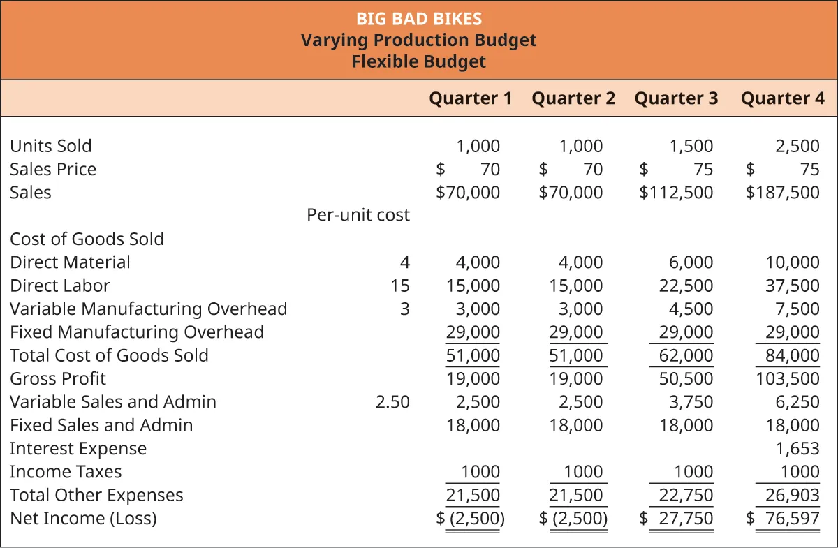 A varying production budget for Big Bad Bikes presents budget items for four quarters. Per-unit costs are identified: direct material $4, direct labor $15, variable manufacturing overhead $3, and variable sales and admin $3. In the first quarter, 1,000 units are sold at a sales price of $70 for total sales income of $70,000. Budget items for the first quarter are: direct material $4,000, direct labor $15,000, variable manufacturing overhead $3,000, fixed manufacturing overhead $29,000, total cost of goods sold $51,000, gross profit $19,000, variable sales and admin $2,500, fixed sales and admin $18,000, income taxes $1,000, total other expenses $21,500, resulting in a net loss of $2,500. The second quarter is identical to the first quarter. In the third quarter, 1,500 units are sold for a sales price of $75 for total sales income of $112,500. Budget items for the third quarter are: direct material $6,000, direct labor $22,500, variable manufacturing overhead $4,500, fixed manufacturing overhead $29,000, total cost of goods sold $62,000, gross profit $50,500, variable sales and admin $3,750, fixed sales and admin $18,000, income taxes $1,000, total other expenses $22,750, resulting in a net income gain of $27,750. In the fourth quarter, 2,500 units are sold for a sales price of $75 for total sales income of $187,500. Budget items for the fourth quarter are: direct material $10,000, direct labor $37,500, variable manufacturing overhead $7,500, fixed manufacturing overhead $29,000, total cost of goods sold $84,000, gross profit $103,500, variable sales and admin $6,250, fixed sales and admin $18,000, income taxes $1,653, total other expenses $26,903, resulting in a net income gain of $76,597.