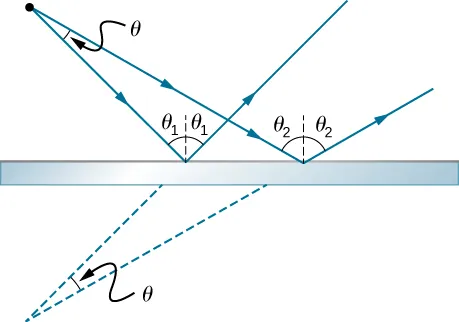 Los rayos de luz que parten de un punto con un ángulo theta inciden en un espejo en dos lugares diferentes y sus rayos reflejados divergen. Un rayo incide con un ángulo theta uno desde la normal, y se refleja con el mismo ángulo theta uno al otro lado de la normal. El otro rayo choca con un ángulo mayor theta dos de la normal, y se refleja con el mismo ángulo theta dos en el otro lado de la normal. Cuando los rayos reflejados se extienden en sentido contrario desde sus puntos de reflexión, se encuentran en un punto detrás del espejo, con el mismo ángulo theta con el que salieron de la fuente.