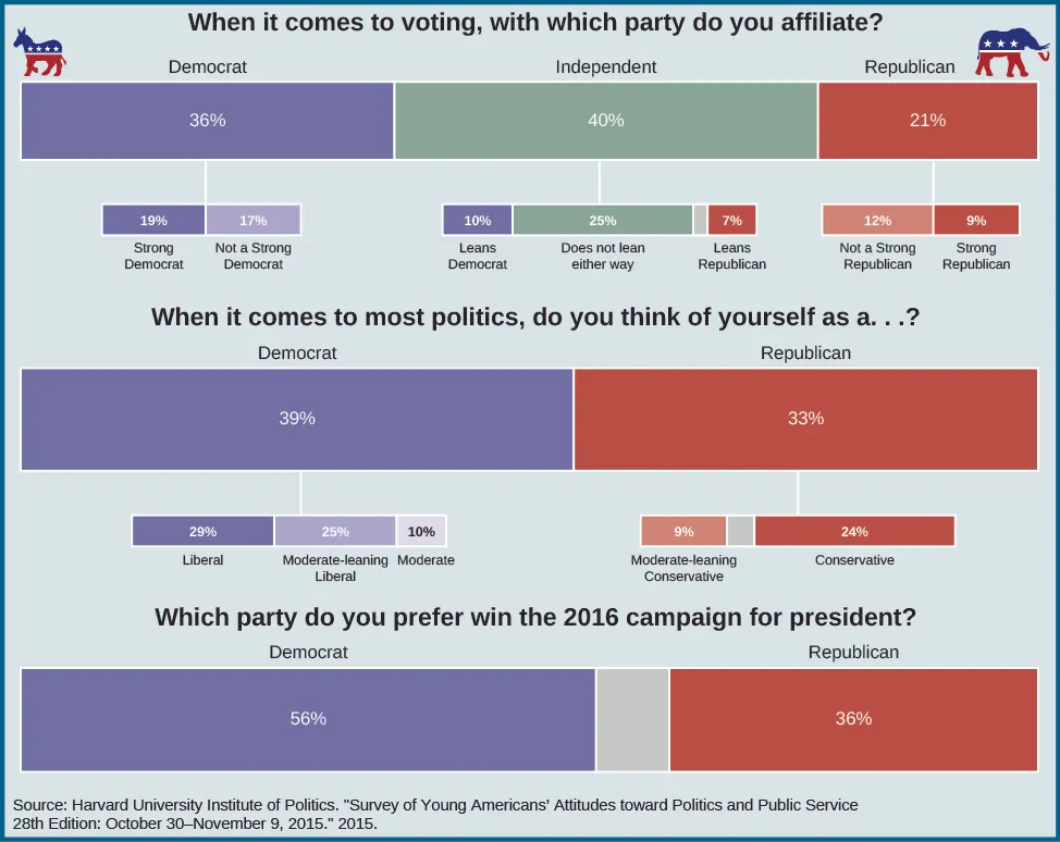 A chart showing the political affiliations of young Americans. Under the question “When it comes to voting, with which party do you affiliate?” 36% responded “Democrat” with 19% as “Strong Democrat” and 17% as “not a strong Democrat”. 40% responded “Independent”, with 10% as “Leans Democrat”, 25% as “does not lean either way”, and 7% as “leans Republican”. 21% responded “Republican” with 12% as “not a strong Republican”, and 9% as “Strong Republican”. Under the question “When it comes to most politics, do you think of yourself as a…?” 29% responded “liberal”, 25% responded “moderate-leaning liberal”, 10% responded “moderate”, 9% responded “moderate-leaning conservative”, and 24% responded “conservative”. Under the question “Which party do you prefer win the 2016 campaign for president?” 56% said “Democrat” and 36% said “Republican”. At the bottom of the chart a source is listed: “Harvard University Institute of Politics. “Survey of Young Americans’ Attitudes toward Politics and Public Service. 28th Edition: October 30-November 9, 2015.” 2015”.