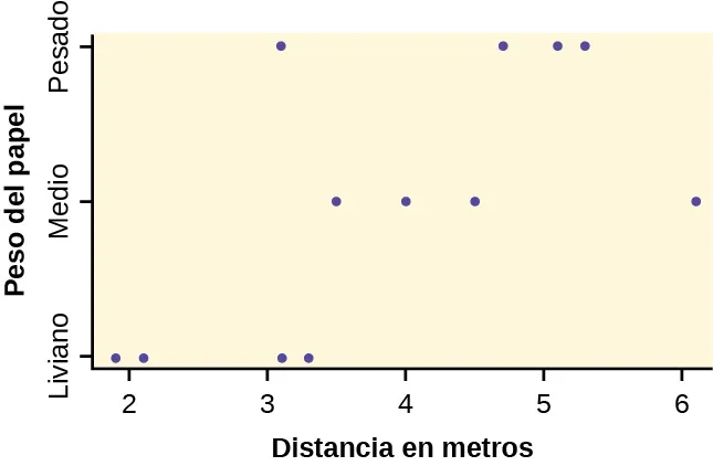 el gráfico muestra un diagrama de dispersión que representa los datos proporcionados. El eje horizontal está identificado como “distancia en metros” y se extiende de 2 a 6. El eje vertical está identificado como “peso del papel” y tiene las categorías de ligero, medio y pesado.