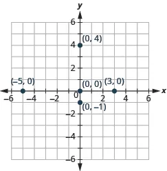 This image is an answer graph and  shows the x y-coordinate plane. The x and y-axis each run from -6 to 6. The  point for ordered pair -5, 0 is plotted.  The point for ordered pair 3, 0 is plotted. The point for ordered pair 0,0 is plotted. The point for ordered pair 0, -1 is plotted. The point for ordered pair 0,4 is plotted.