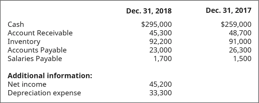 Cash, Accounts Receivable, Inventory, Accounts Payable, Salaries Payable December 31, 2018, respectively: $295,000, 45,300, 92,200, 23,000, 1,700. Additional information: Net Income, Depreciation Expense: 45,200, 33,300. Cash, Accounts Receivable, Inventory, Accounts Payable, Salaries Payable December 31, 2017, respectively: $259,000, 48,700, 91,000, 26,300, 1,500.