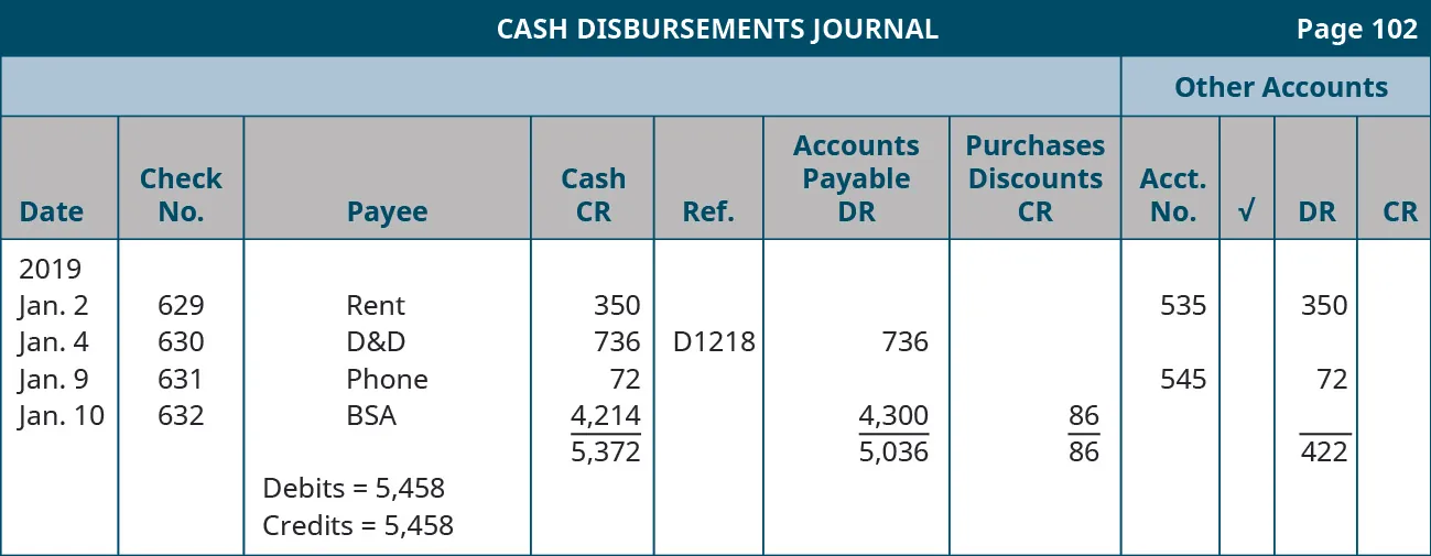 Cash Disbursements Journal, Page 102, Other Accounts. Eleven columns, labeled left to right: Date, Check Number, Payee, Cash CR, Ref., Accounts Payable (or Other account) DR, Purchase Discounts CR, Account Number, Checkmark, DR, CR. Line One: January 2, 2019; Check number 629; Rent; cash credit 350; account number 535, debit 350. Line Two: January 4, 2019; Check number 630; D&D; cash credit 736; Ref. D1218; AP debit 736. Line Three: January 9, 2019; Check number 631; phone; cash credit 72; account number 545; debit 72. Line Four: January 10, 2019; check number 632; BSA; cash credit 4,214; AP debit 4,300; PD credit 86; debit 422. Debits = 5,458. Credits = 5,458. Total Cash Credit: 5,372. Total AP debit: 5,036. Total PD credit: 86. Total debit 422.