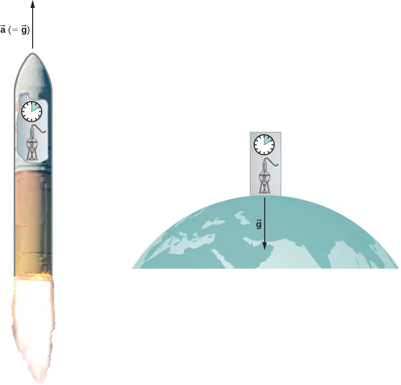 On the left is a drawing of a rocket moving upward. An arrow pointing up is labeled a (=g). A view into the rocket shows a chemistry experiment and a clock indicating an interval of 10 minutes. On the right is a drawing of the earth with the same chemistry experiment and clock indicating an interval of 10 minutes at the surface of the earth. A downward arrow is labeled g.