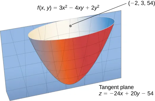 An upward facing paraboloid f(x, y) = 3x2 – 4xy + 2y2 with tangent plane at the point (–2, 3, 54). The tangent plane has equation z = –24x + 20y – 54.