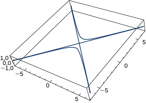 Esta figura es la gráfica de una curva en 3 dimensiones. La curva está dentro de una caja. La caja representa un octante. La curva tiene asíntotas que son las diagonales de la caja. La curva es hiperbólica.