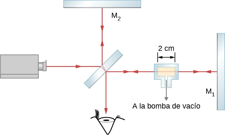 Las imágenes muestran un esquema de un montaje utilizado para medir el índice de refracción de un gas. La cámara de vidrio con un gas se coloca en el interferómetro de Michelson entre el espejo semitransparente M y el espejo M1. El espacio dentro del contenedor es de 2 cm de ancho.