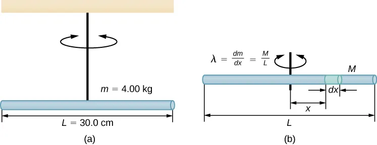 Figure a shows a horizontal rod, length 30.0 centimeters and mass 4.00 kilograms, hanging by a string from the ceiling. The string attaches to the middle of the rod. The rod rotates with the string in the horizontal plane. Figure b shows the rod with the details needed for finding its moment of inertia. The rod’s length, end to end, is L and its total mass is M. It has linear mass density lambda equals d m d x which also equals M over L. A small segment of the rod that has length d x at a distance x from the center of the rod is highlighted. The string is attached to the rod at the center of the rod.